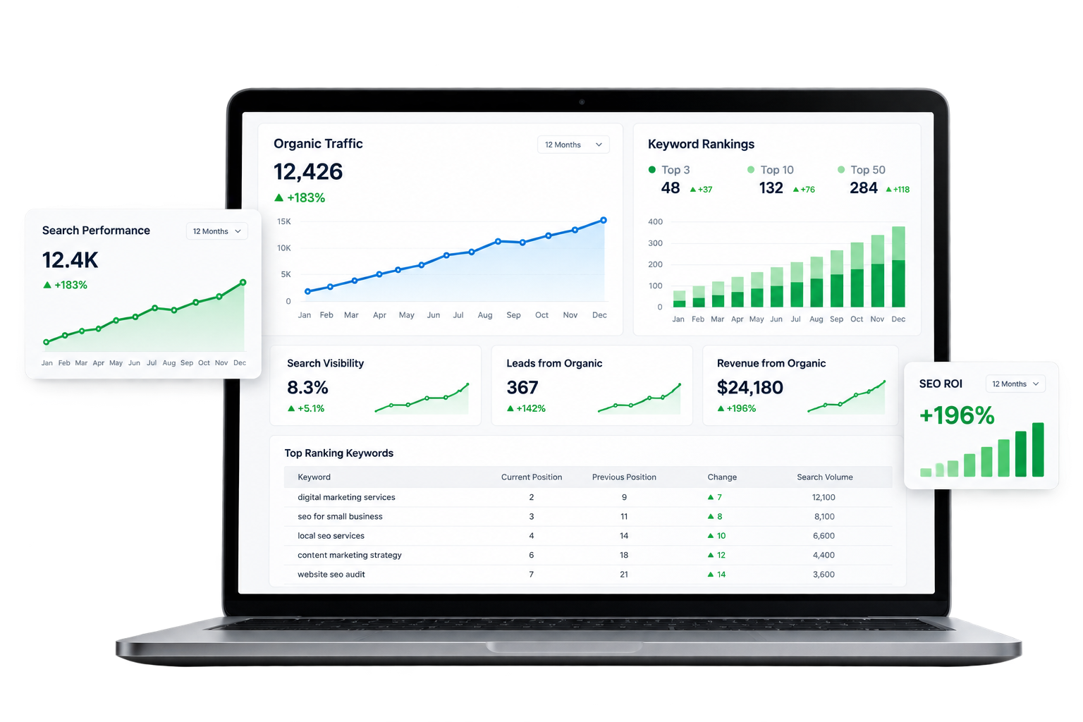 An SEO performance report showing organic traffic growth and keyword rankings