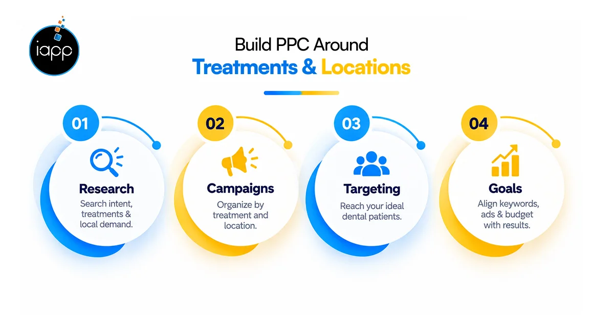 Build PPC Around Treatments & Locations