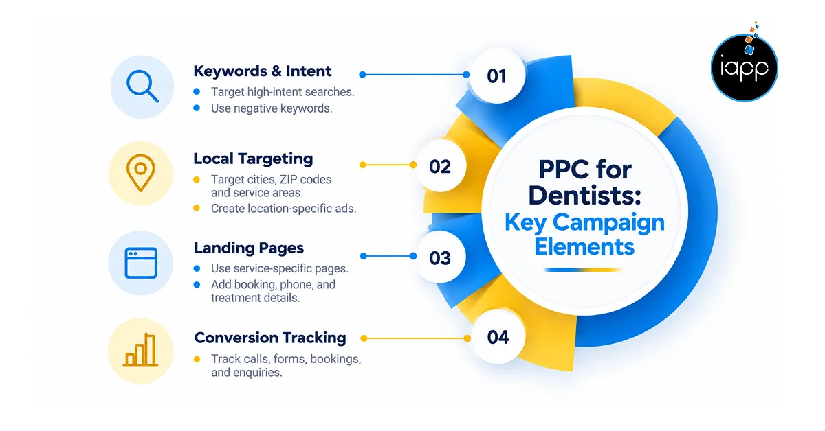 PPC for Dentists_ Key Campaign Elements