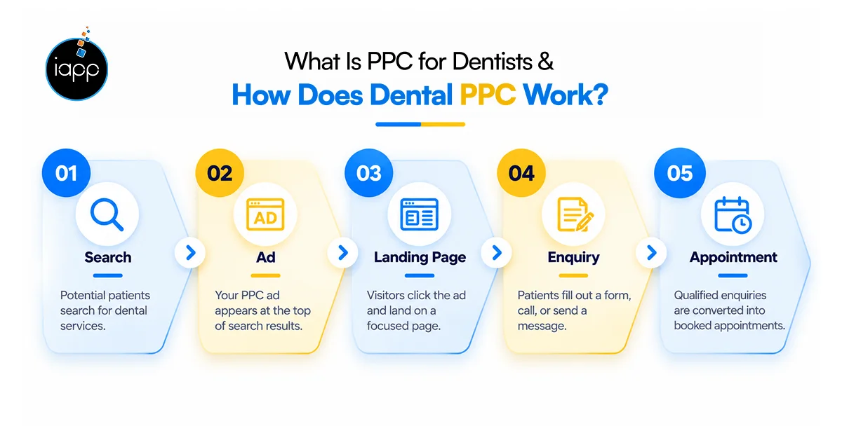 What Is PPC for Dentists & How Does Dental PPC Work_