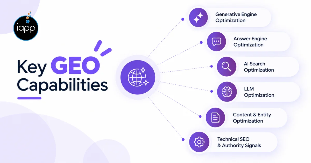 iapp technologies Key GEO Capabilities